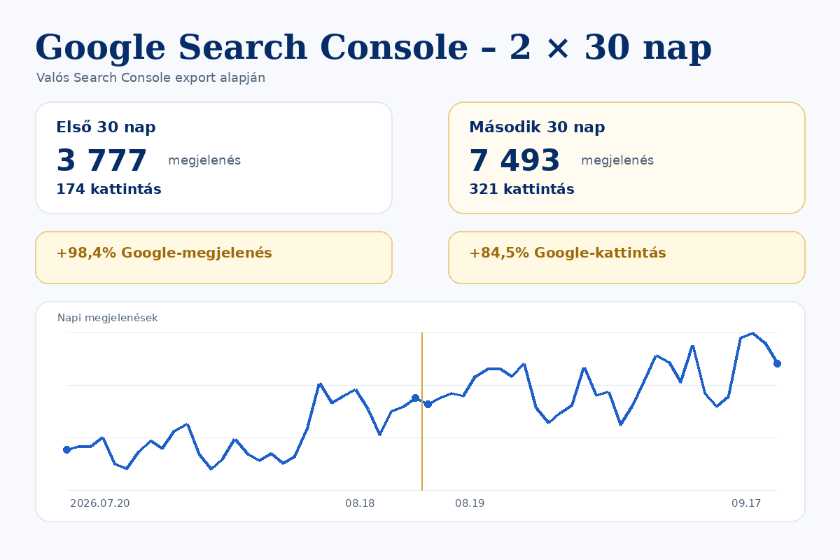 Google Search Console eredmények két egymást követő 30 napos időszak összehasonlításával